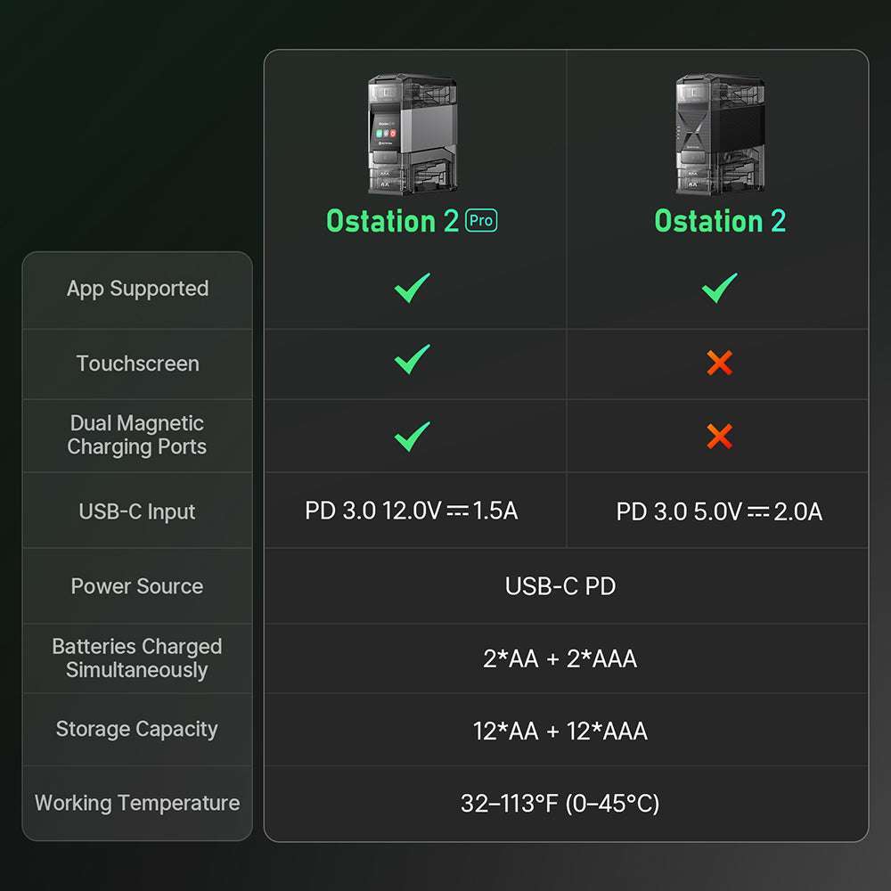 Olight Ostation 2 Pro | chargeur intelligent de piles AA/AAA | 3-en-1